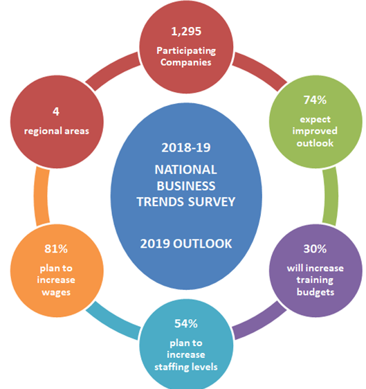 National Business Trends Survey