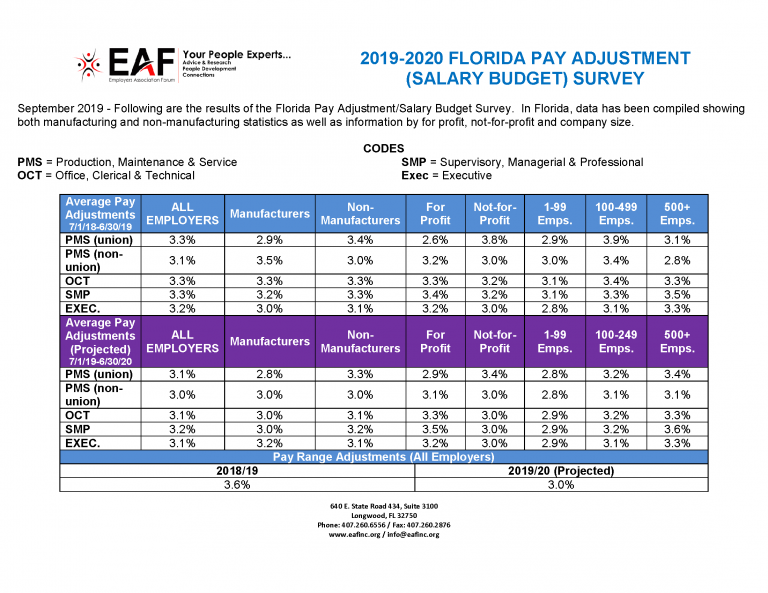 Florida Pay Adjustment (Salary Budget) Survey