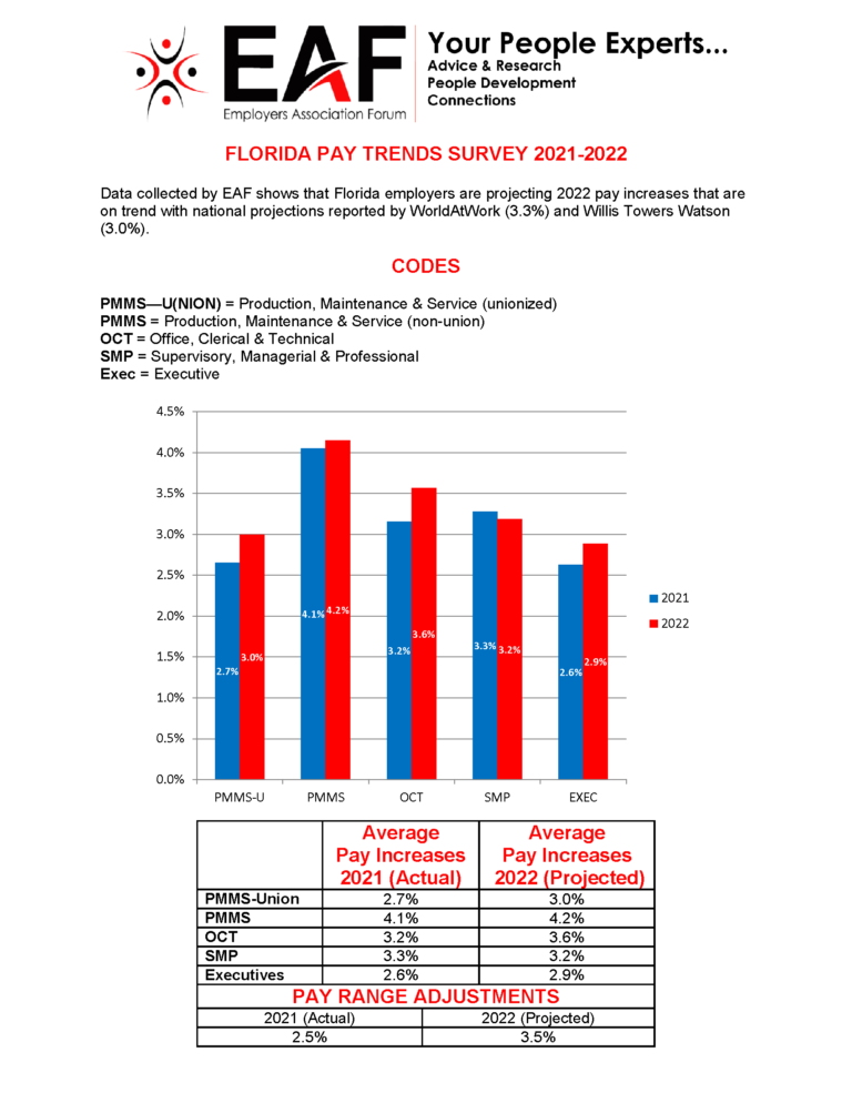 Florida Pay Trends Survey