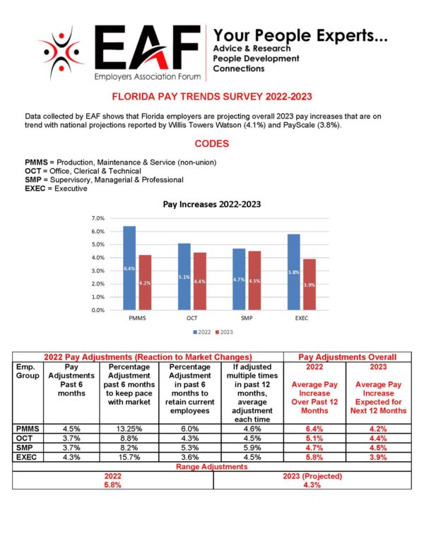 2022/2023 Florida Pay Trends Survey